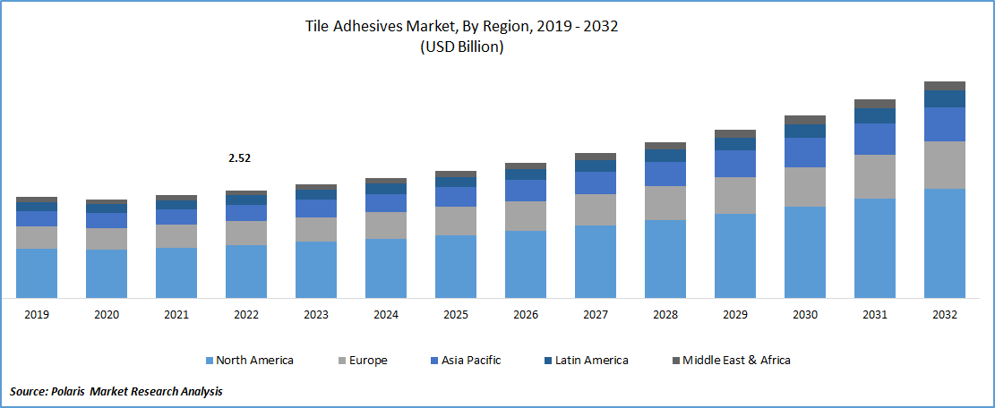 Tile Adhesives Market Size